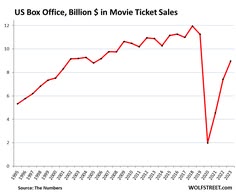 Leads US Box Office on Opening Weekend, Chart Data Shows