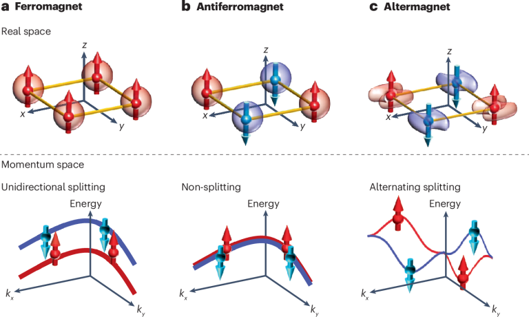 Layered Material Shows Signs of Altermagnetism, a Third Kind of Magnetism