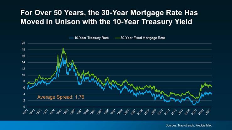 Treasury yields at 5.3% push mortgage rates to their highest since 2023